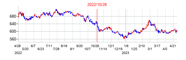 2022年10月28日決算発表前後のの株価の動き方