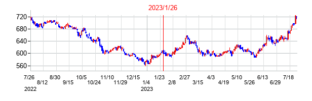 2023年1月26日決算発表前後のの株価の動き方