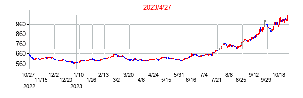 2023年4月27日決算発表前後のの株価の動き方