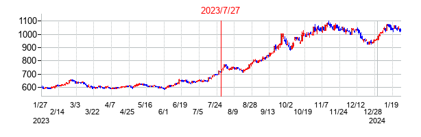 2023年7月27日決算発表前後のの株価の動き方