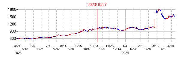 2023年10月27日決算発表前後のの株価の動き方