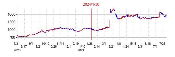 2024年1月30日決算発表前後のの株価の動き方