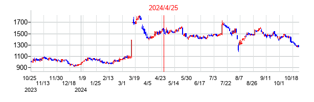 2024年4月25日決算発表前後のの株価の動き方