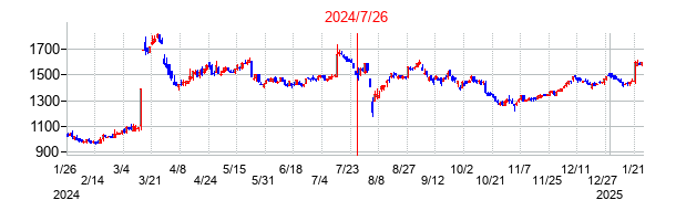 2024年7月26日決算発表前後のの株価の動き方