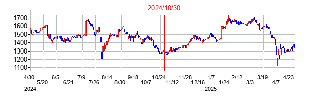 2024年10月30日決算発表前後のの株価の動き方