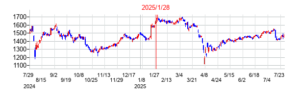 2025年1月28日決算発表前後のの株価の動き方