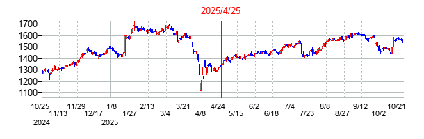 2025年4月25日決算発表前後のの株価の動き方