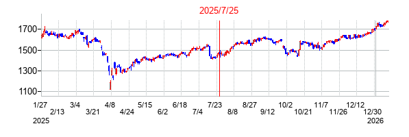 2025年7月25日決算発表前後のの株価の動き方