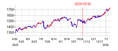 2025年10月30日決算発表前後のの株価の動き方