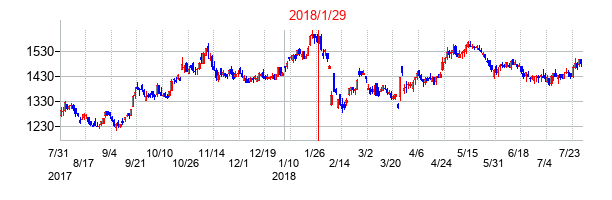 2018年1月29日決算発表前後のの株価の動き方