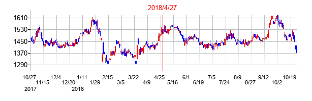 2018年4月27日決算発表前後のの株価の動き方