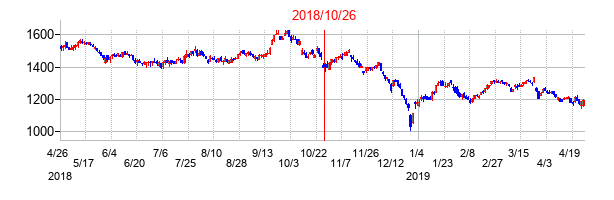 2018年10月26日決算発表前後のの株価の動き方