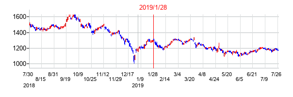 2019年1月28日決算発表前後のの株価の動き方