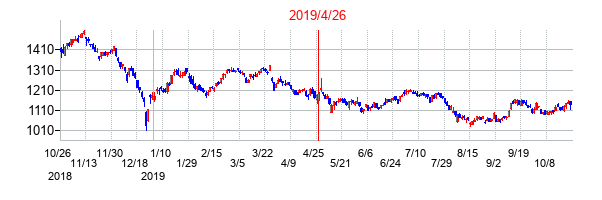 2019年4月26日決算発表前後のの株価の動き方