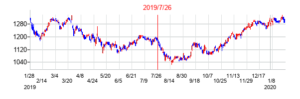 2019年7月26日決算発表前後のの株価の動き方