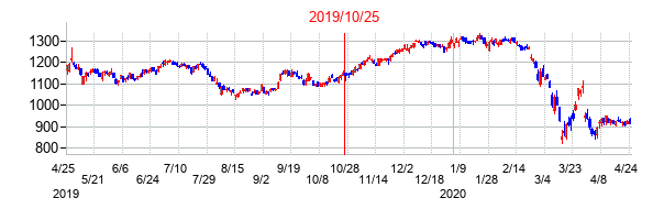 2019年10月25日決算発表前後のの株価の動き方