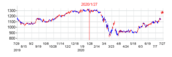 2020年1月27日決算発表前後のの株価の動き方