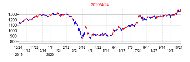 2020年4月24日決算発表前後のの株価の動き方