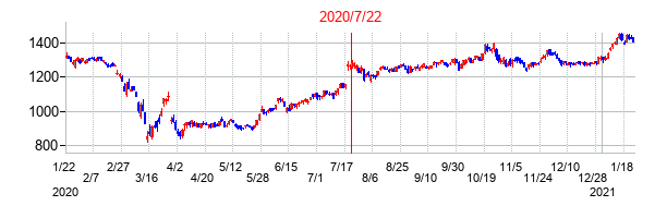 2020年7月22日決算発表前後のの株価の動き方