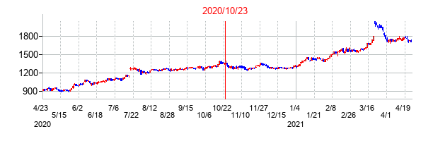 2020年10月23日決算発表前後のの株価の動き方