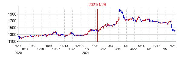 2021年1月29日決算発表前後のの株価の動き方