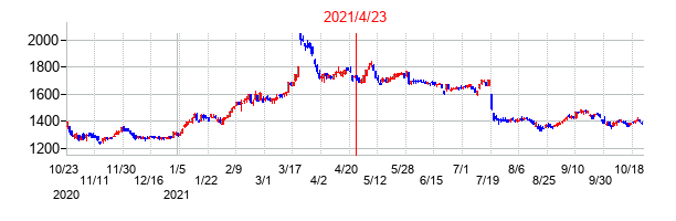 2021年4月23日決算発表前後のの株価の動き方