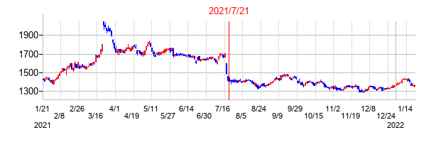 2021年7月21日決算発表前後のの株価の動き方