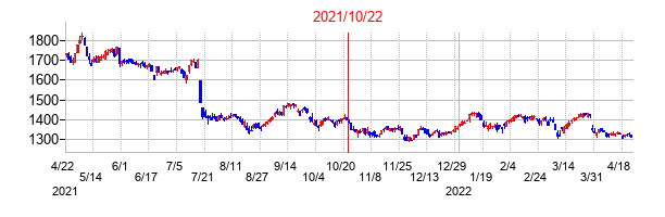 2021年10月22日決算発表前後のの株価の動き方