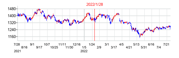2022年1月28日決算発表前後のの株価の動き方