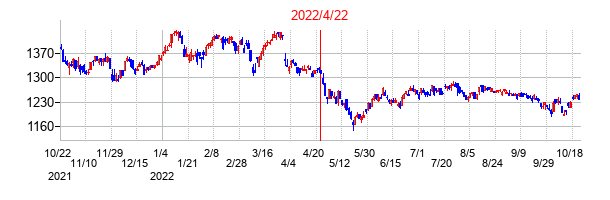 2022年4月22日決算発表前後のの株価の動き方