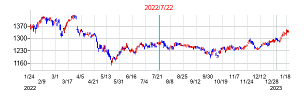 2022年7月22日決算発表前後のの株価の動き方