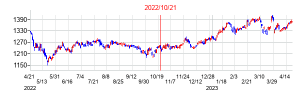 2022年10月21日決算発表前後のの株価の動き方