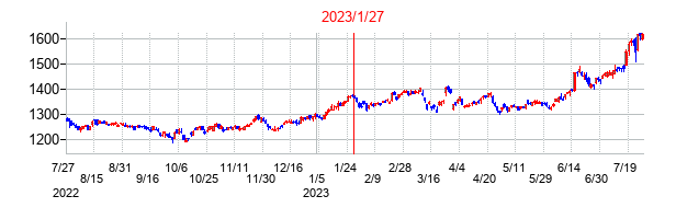 2023年1月27日決算発表前後のの株価の動き方