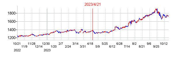 2023年4月21日決算発表前後のの株価の動き方