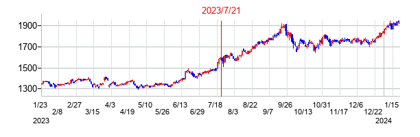 2023年7月21日決算発表前後のの株価の動き方