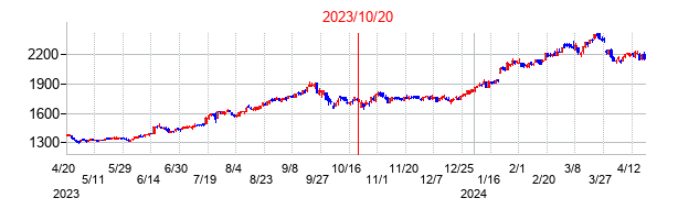 2023年10月20日決算発表前後のの株価の動き方