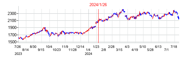 2024年1月26日決算発表前後のの株価の動き方