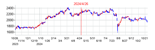2024年4月26日決算発表前後のの株価の動き方