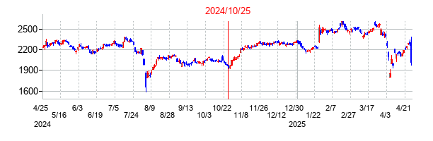2024年10月25日決算発表前後のの株価の動き方