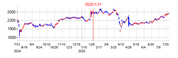 2025年1月31日決算発表前後のの株価の動き方