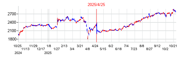 2025年4月25日決算発表前後のの株価の動き方