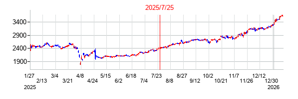 2025年7月25日決算発表前後のの株価の動き方