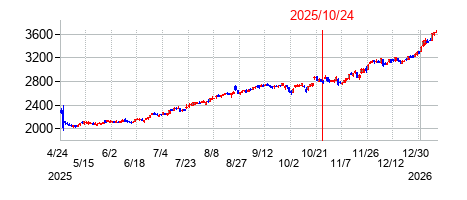 2025年10月24日決算発表前後のの株価の動き方