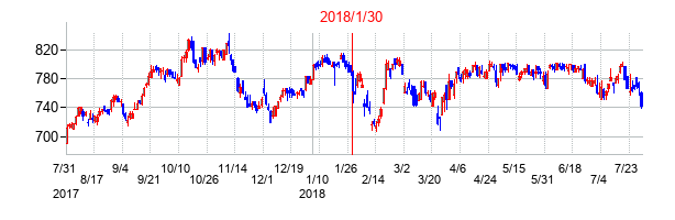2018年1月30日決算発表前後のの株価の動き方