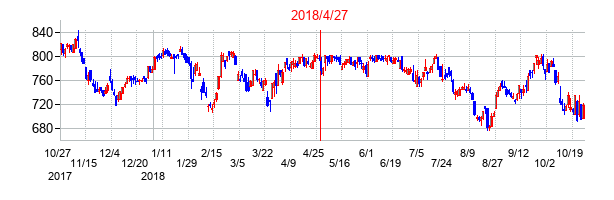 2018年4月27日決算発表前後のの株価の動き方