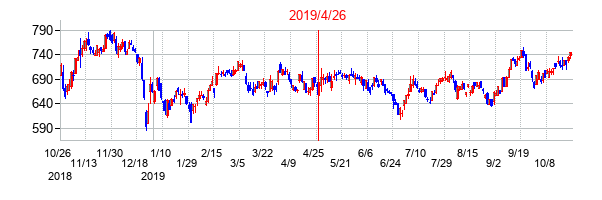 2019年4月26日決算発表前後のの株価の動き方