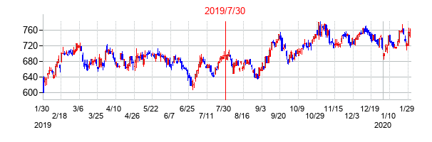 2019年7月30日決算発表前後のの株価の動き方