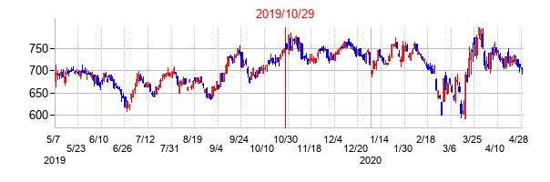 2019年10月29日決算発表前後のの株価の動き方