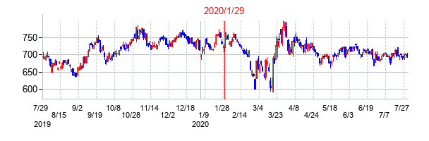 2020年1月29日決算発表前後のの株価の動き方