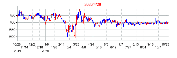 2020年4月28日決算発表前後のの株価の動き方